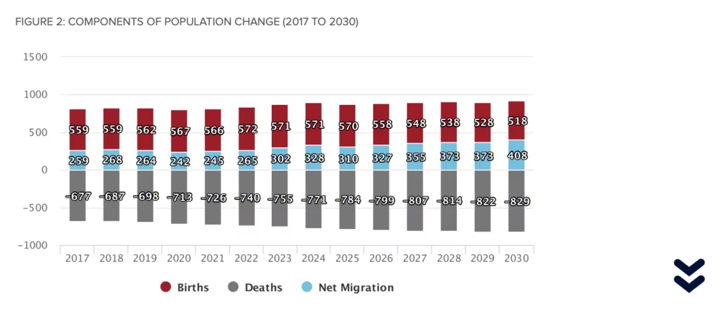 Bar chart illustrating population change from 2017 to 2030 with components: births, deaths, and net migration. Each year shows positive births, negative deaths, and net migration values.